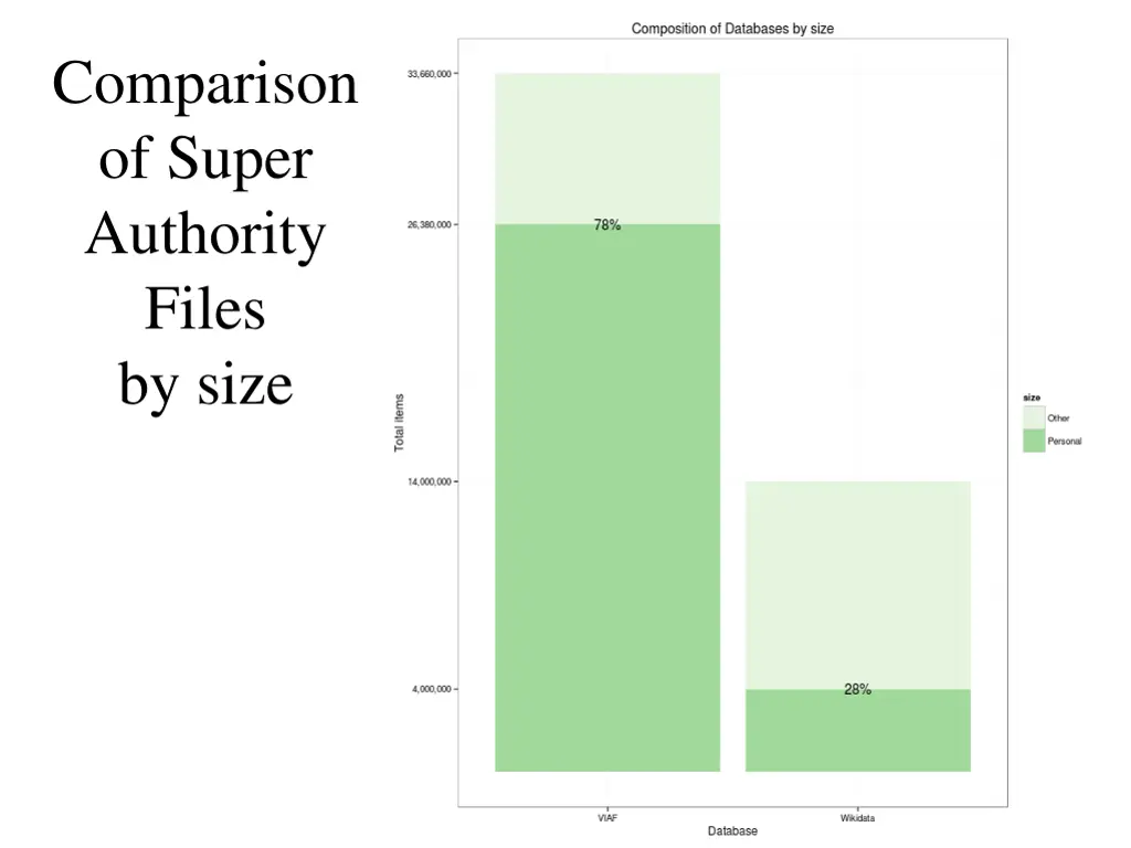 comparison of super authority files by size