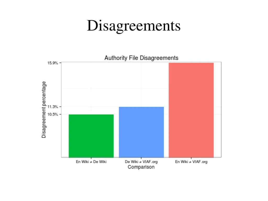disagreements