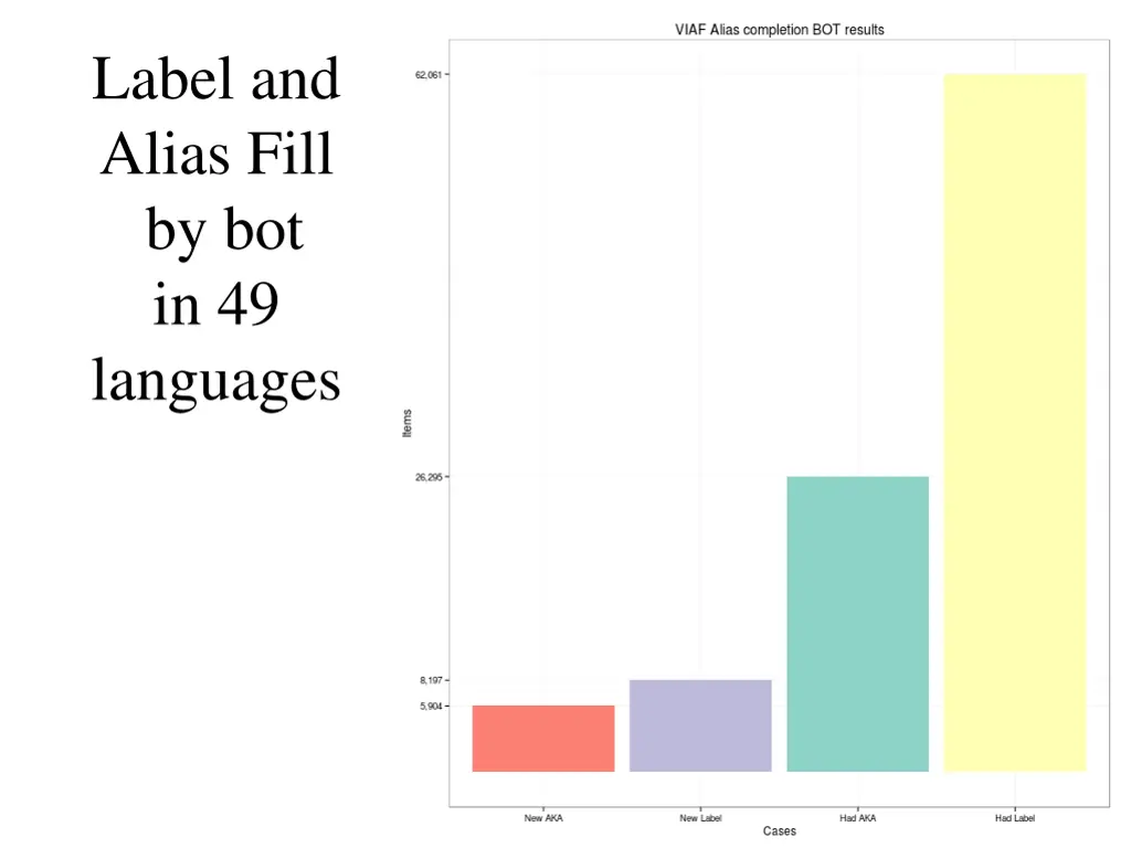 label and alias fill by bot in 49 languages