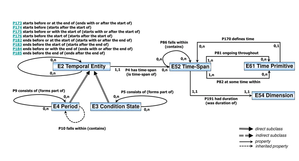 p173 starts before or at the end of ends with