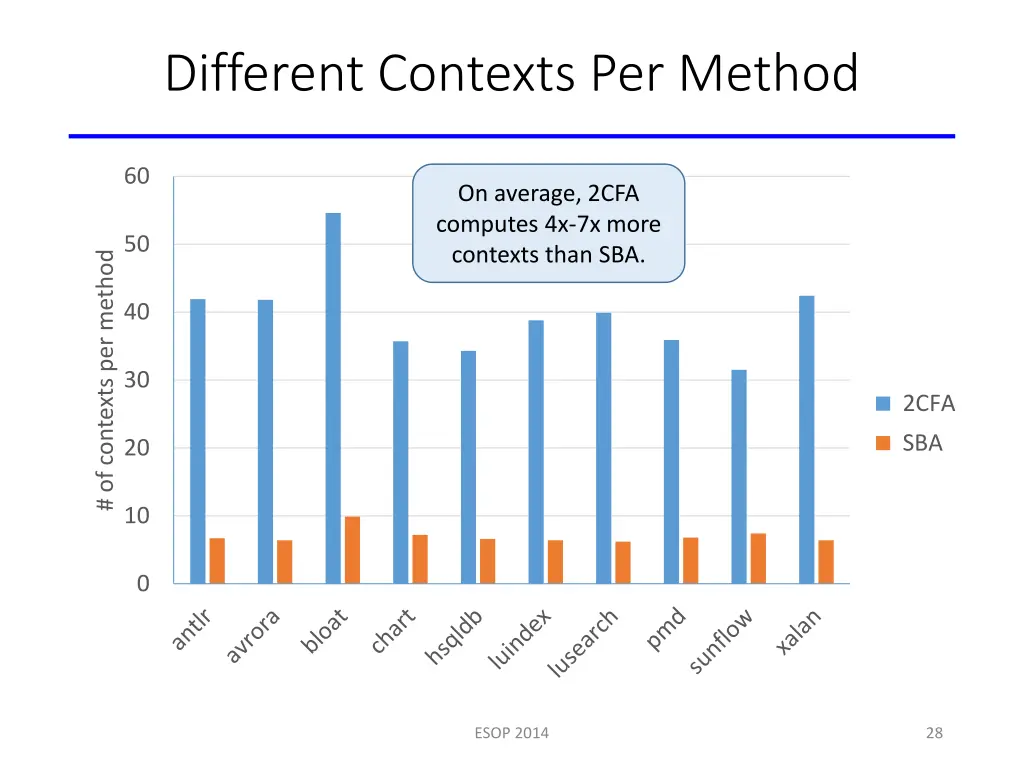 different contexts per method
