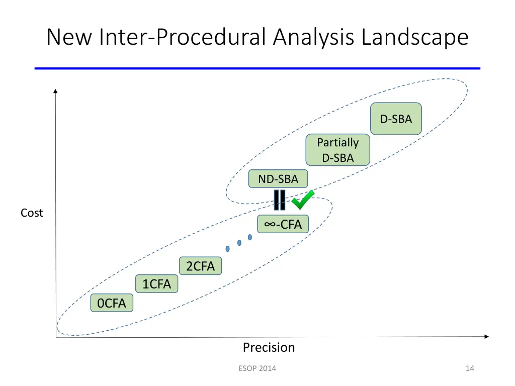 new inter procedural analysis landscape