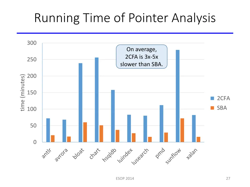 running time of pointer analysis