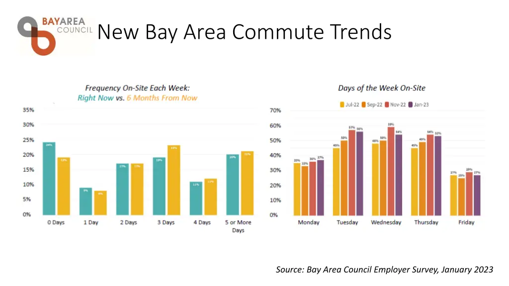 new bay area commute trends