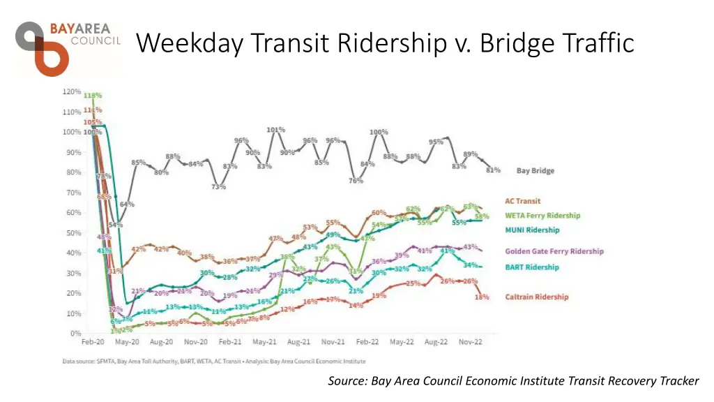 weekday transit ridership v bridge traffic