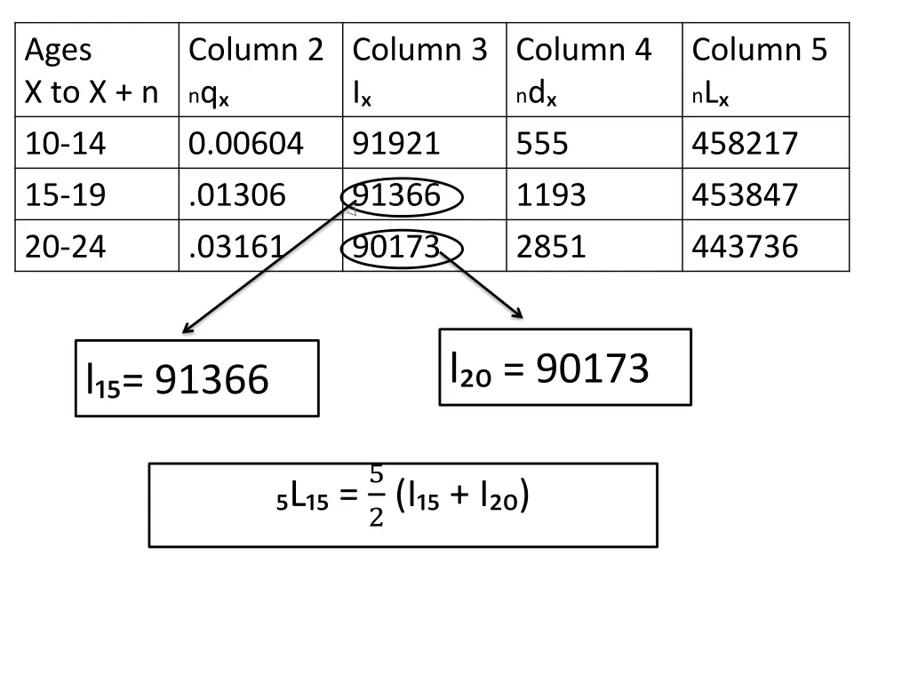 ages x to x n 10 14 15 19 20 24
