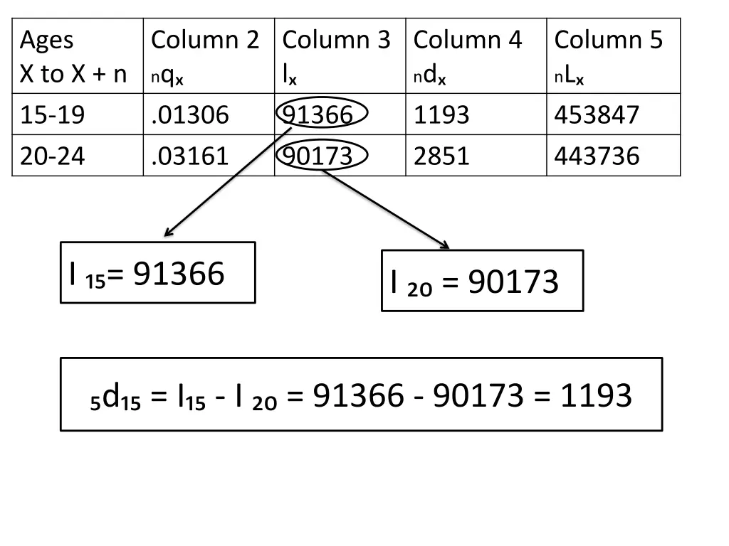 ages x to x n 15 19 20 24
