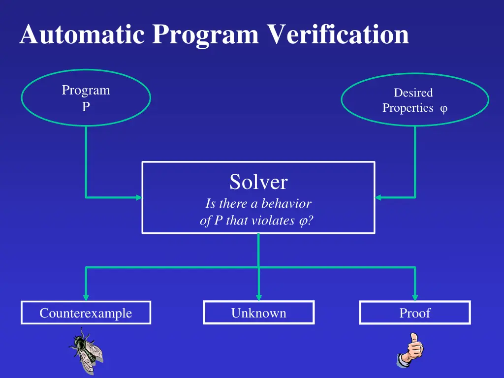 automatic program verification 1