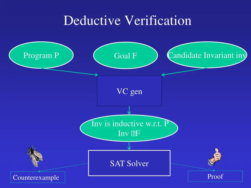 deductive verification