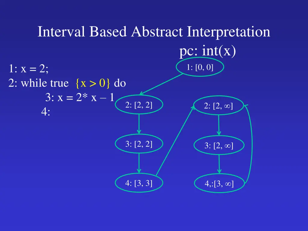 interval based abstract interpretation 1