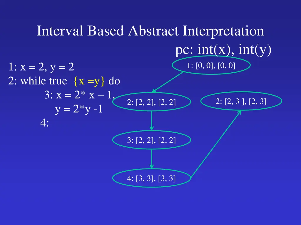 interval based abstract interpretation 2