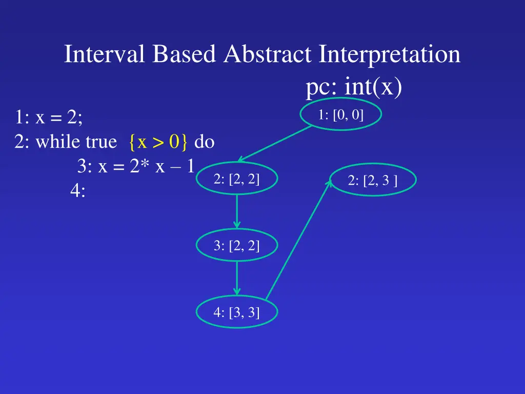 interval based abstract interpretation