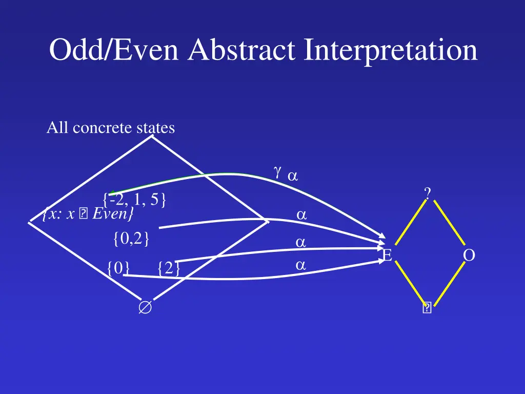 odd even abstract interpretation 2