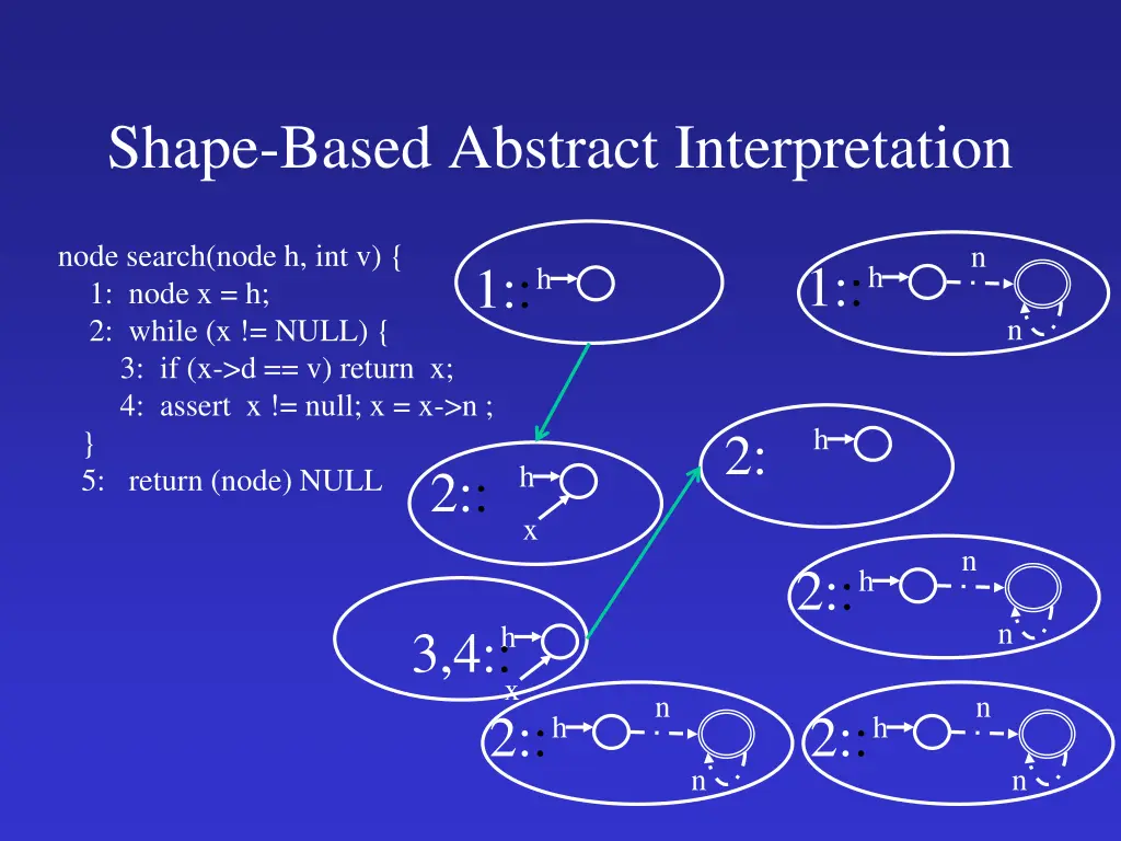 shape based abstract interpretation 1