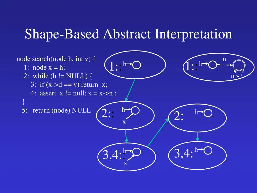 shape based abstract interpretation