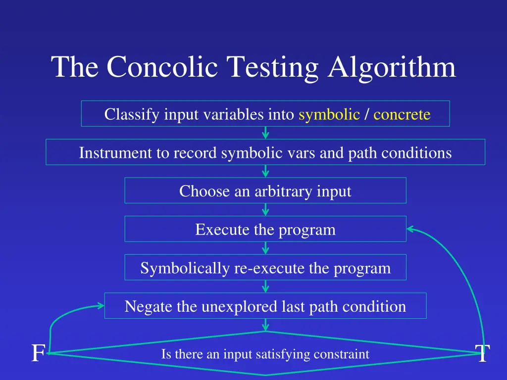 the concolic testing algorithm