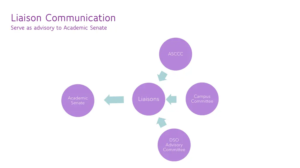 liaison communication serve as advisory