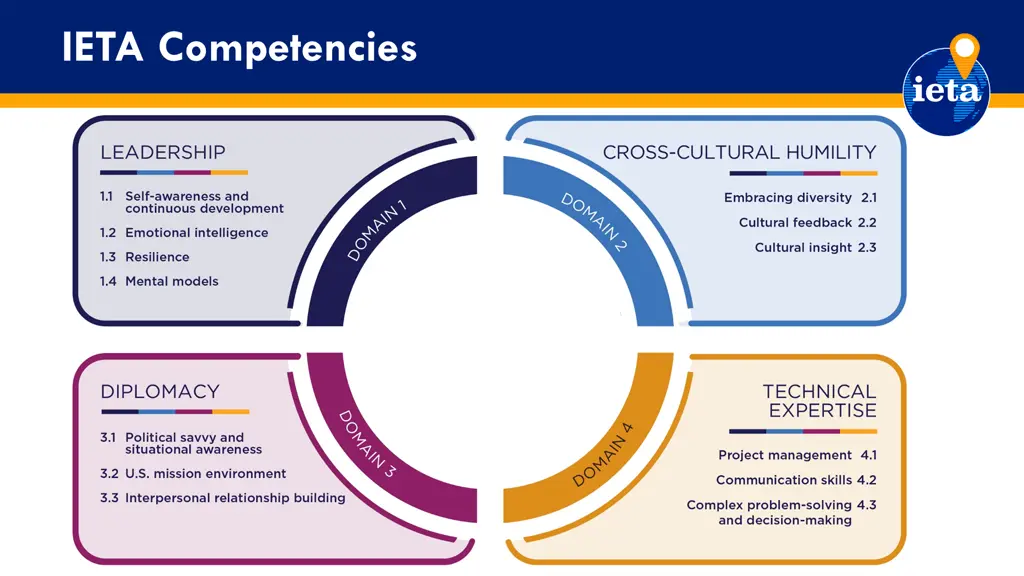 ieta competencies