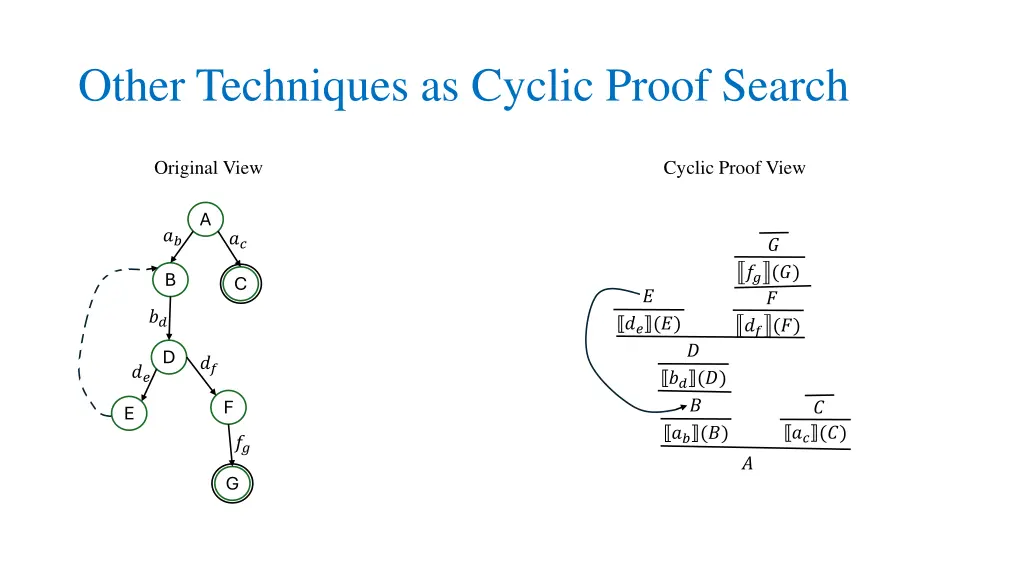 other techniques as cyclic proof search