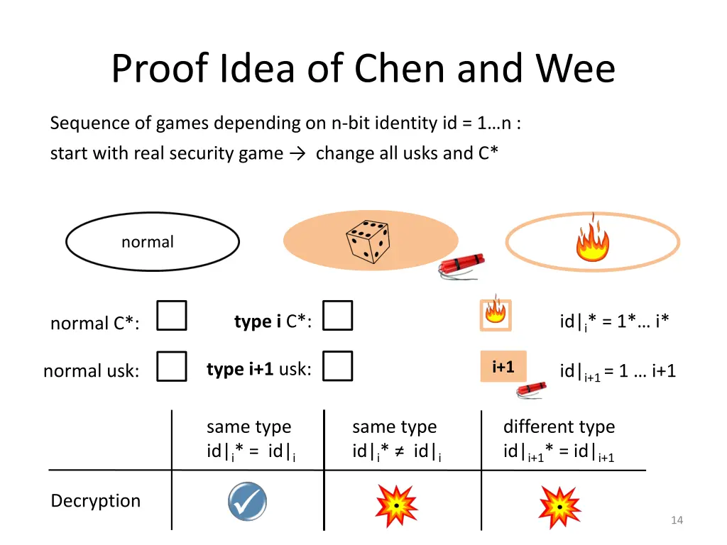 proof idea of chen and wee 6