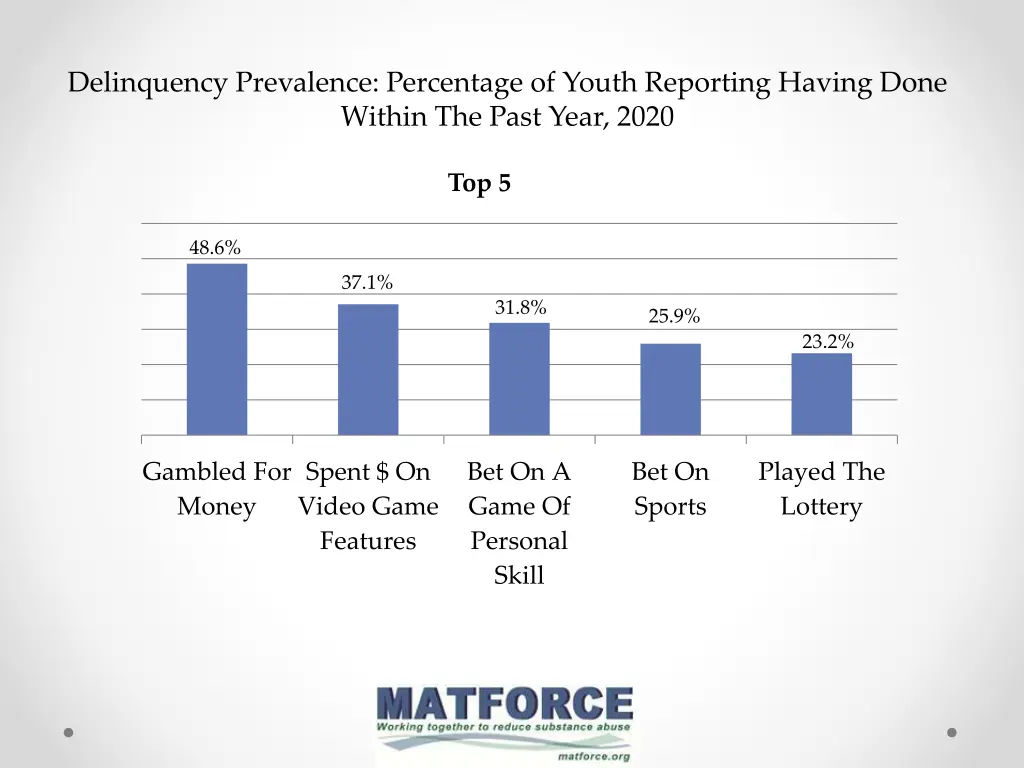 delinquency prevalence percentage of youth