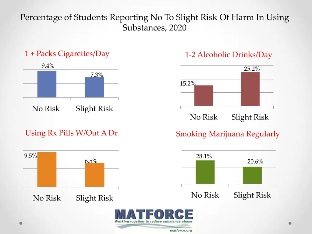 percentage of students reporting no to slight