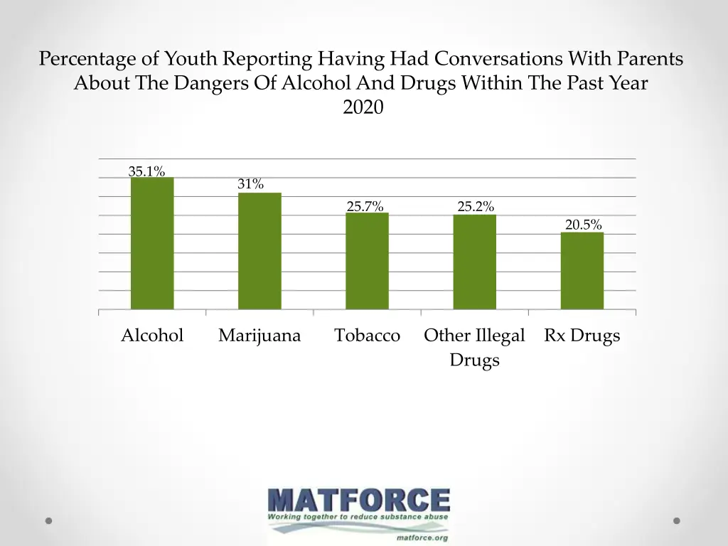 percentage of youth reporting having