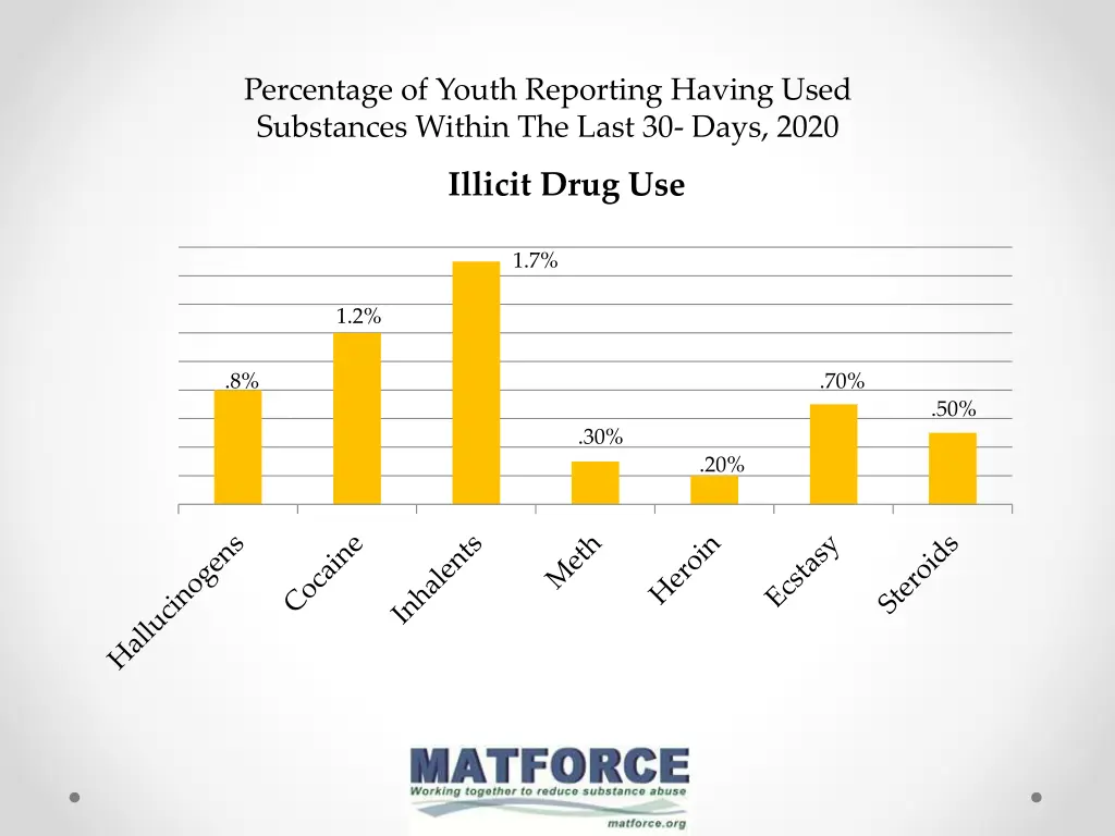 percentage of youth reporting having used 1