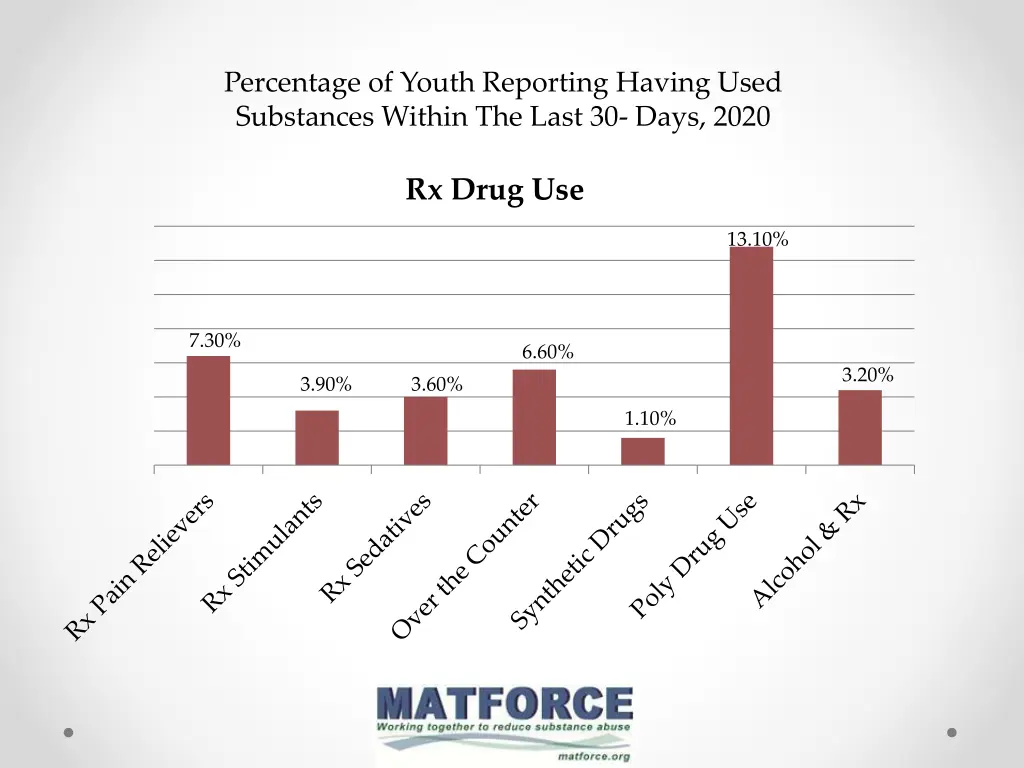 percentage of youth reporting having used 2