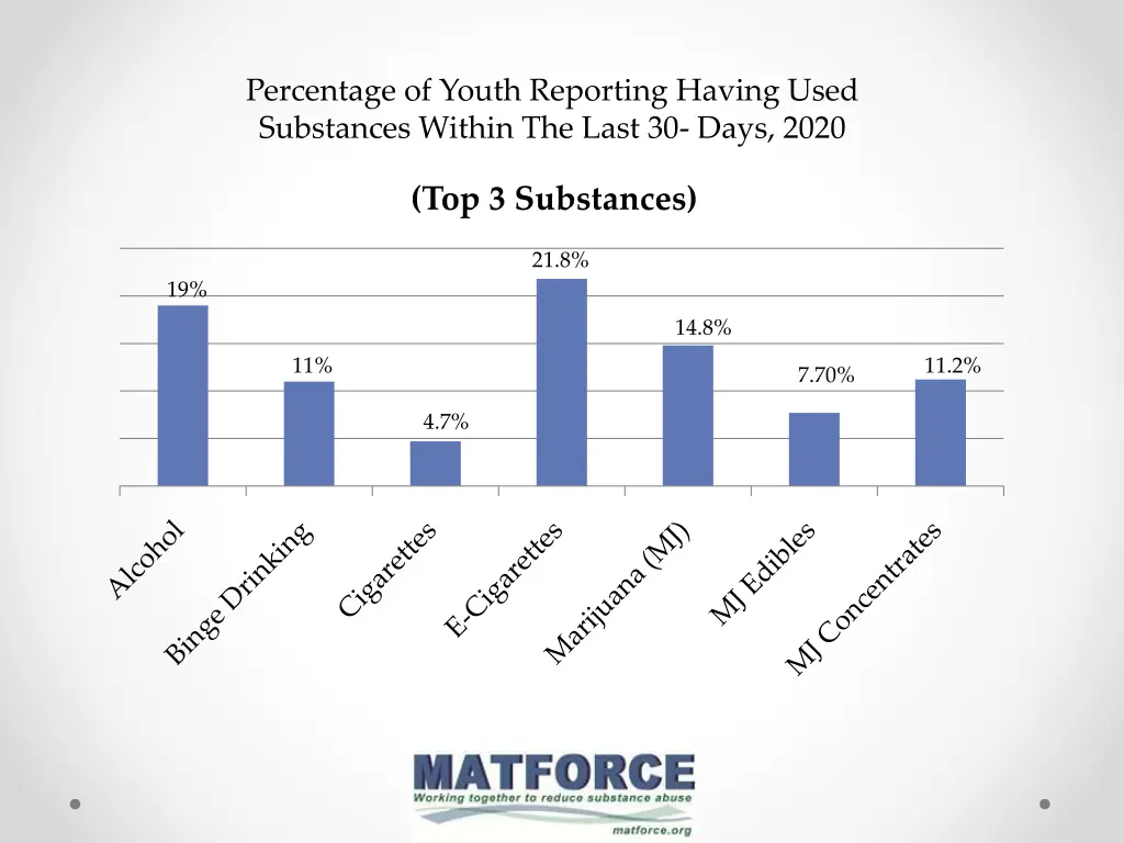 percentage of youth reporting having used