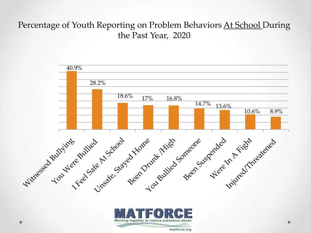 percentage of youth reporting on problem