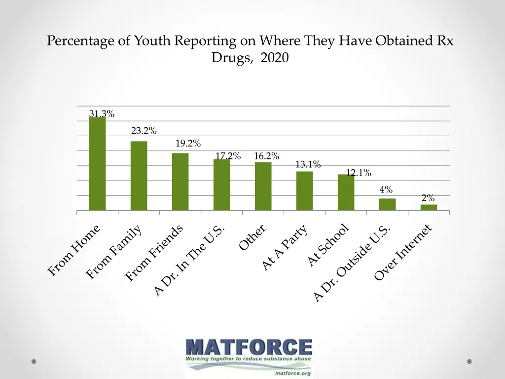 percentage of youth reporting on where they have