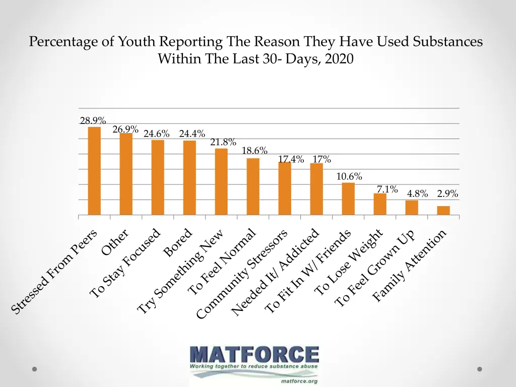 percentage of youth reporting the reason they 1