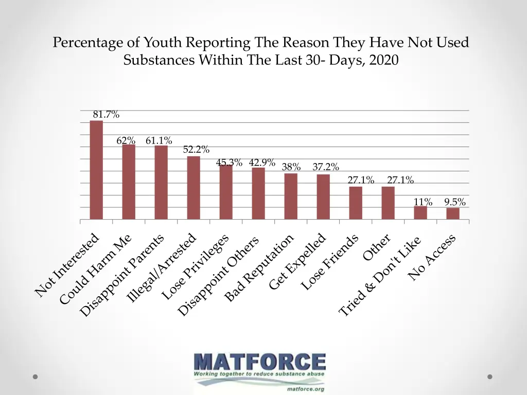 percentage of youth reporting the reason they 2