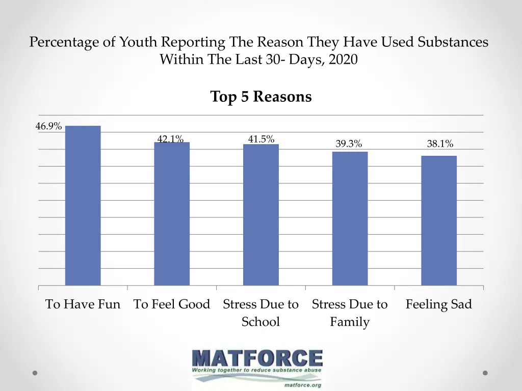 percentage of youth reporting the reason they