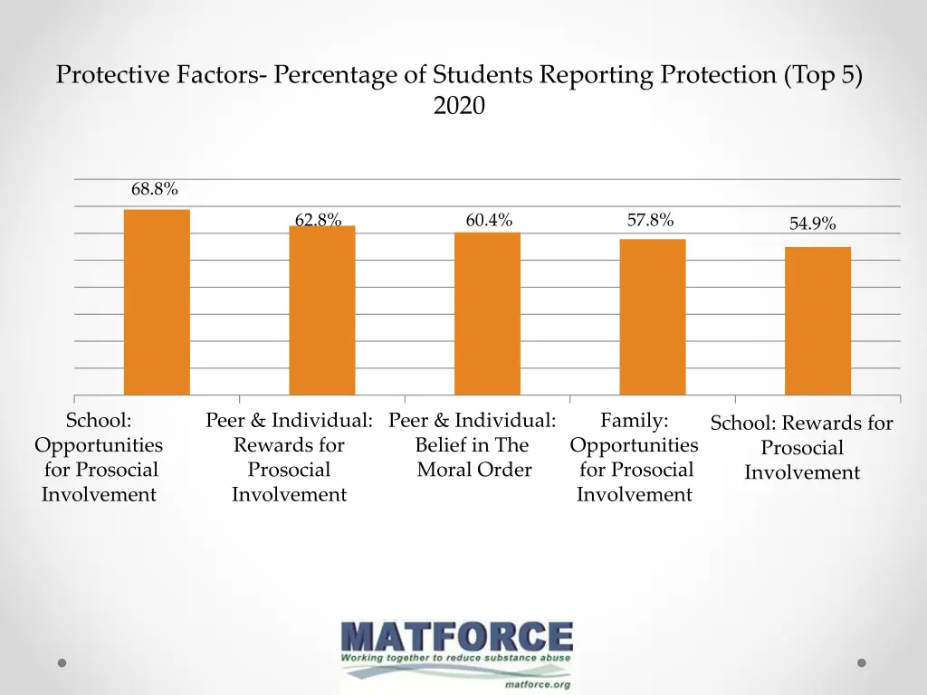 protective factors percentage of students