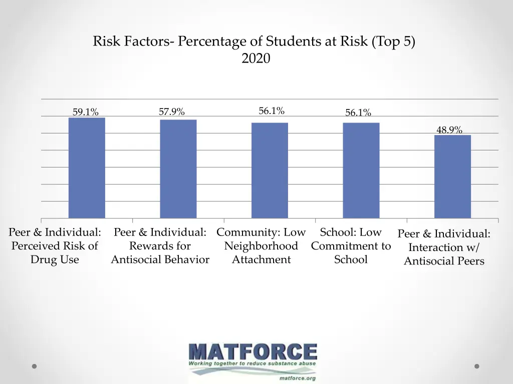 risk factors percentage of students at risk
