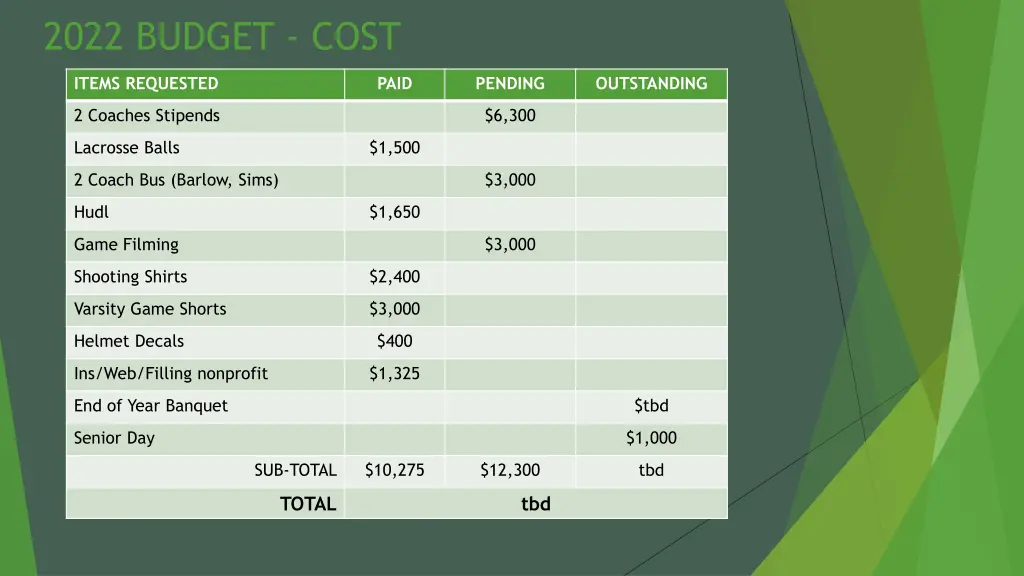 2022 budget cost