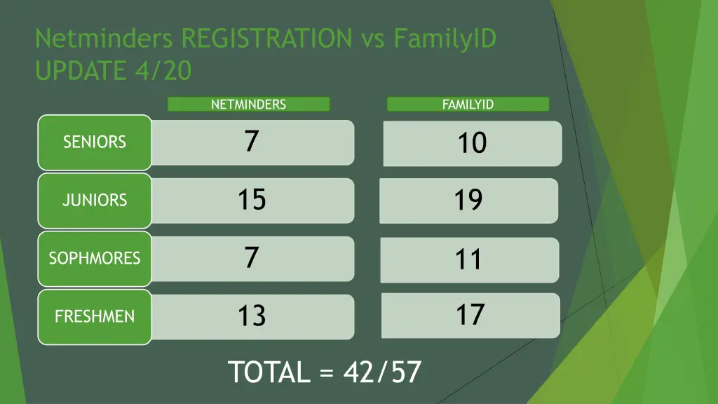 netminders registration vs familyid update 4 20