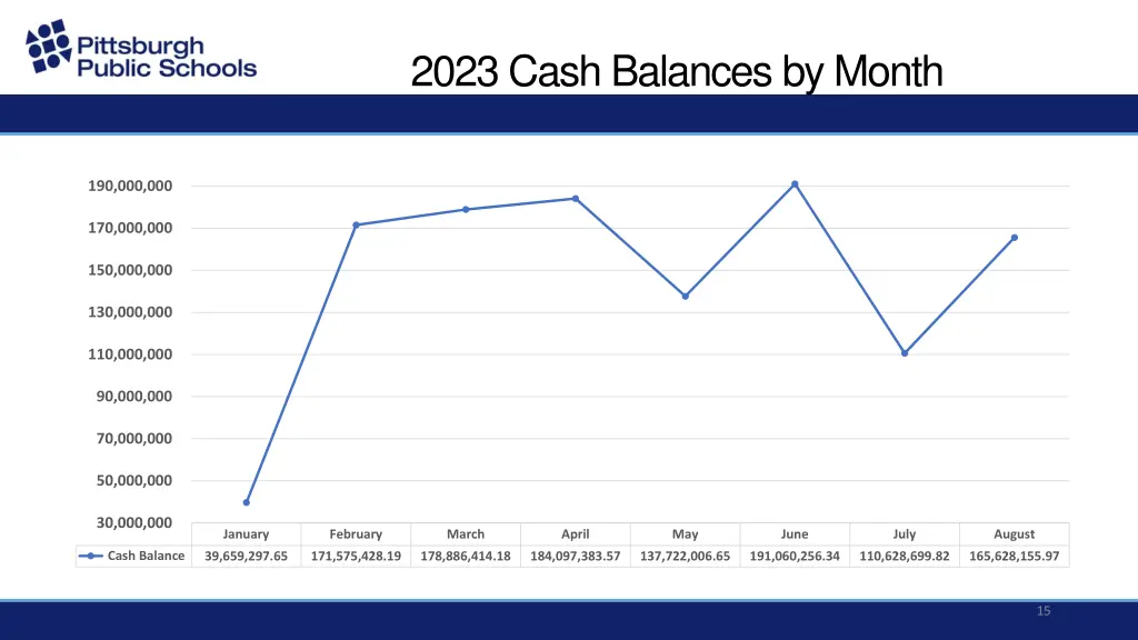 2023 cash balances by month