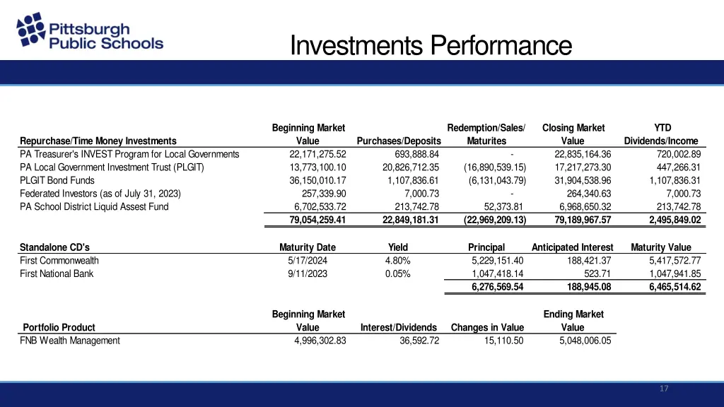 investments performance