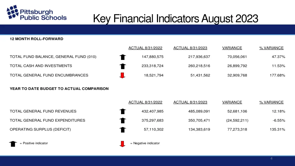 key financial indicators august 2023