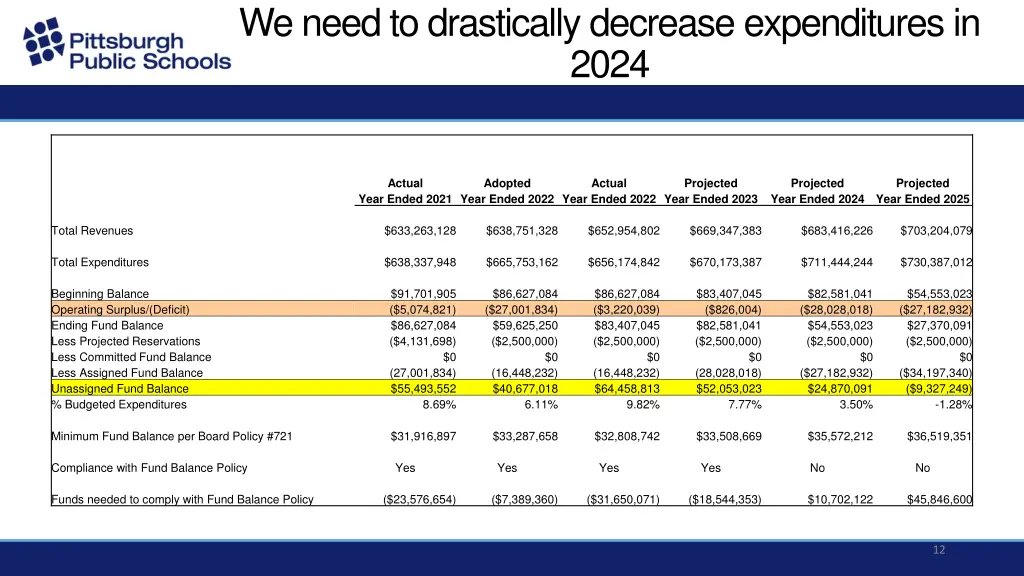 we need to drastically decrease expenditures