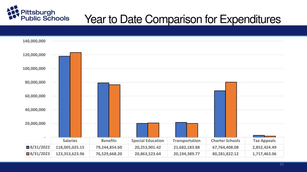 year to date comparison for expenditures