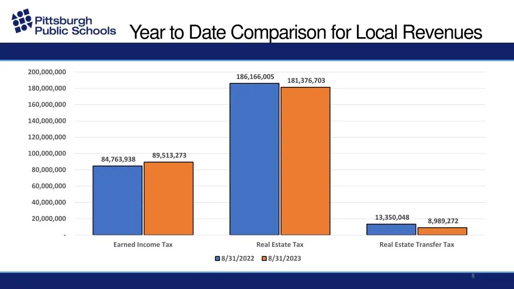 year to date comparison for local revenues