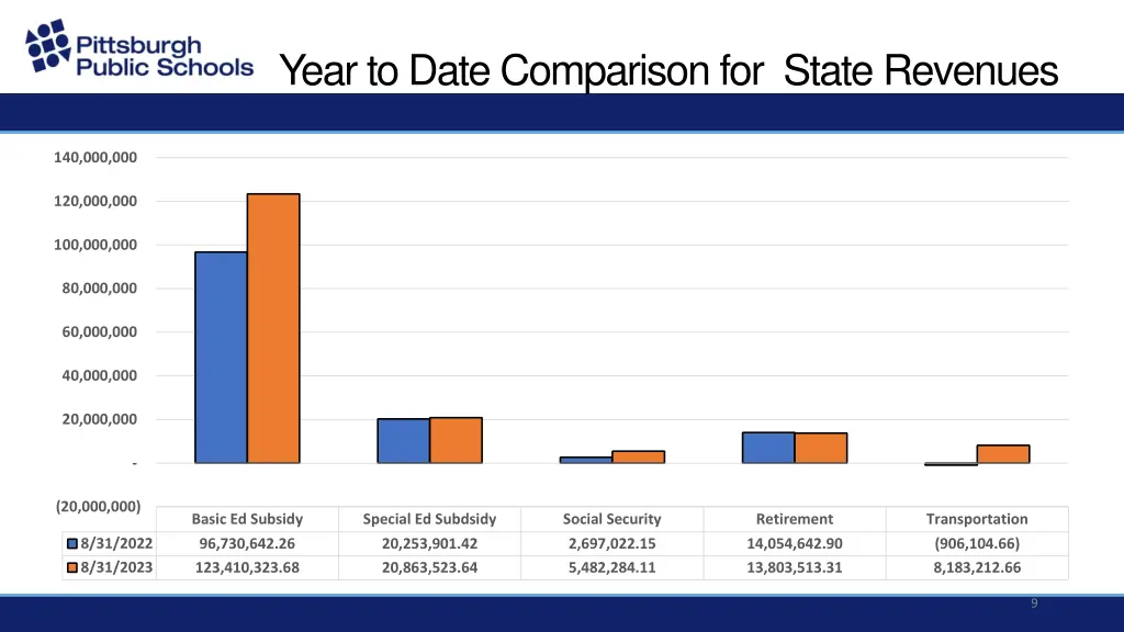 year to date comparison for state revenues