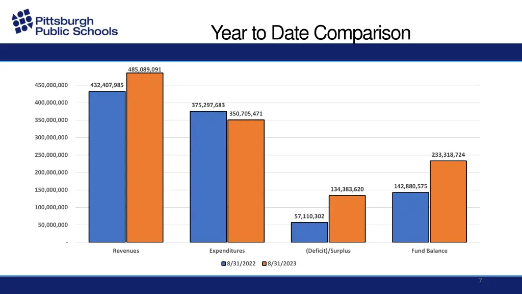 year to date comparison
