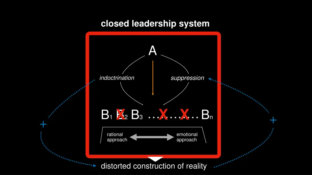 closed leadership system 1