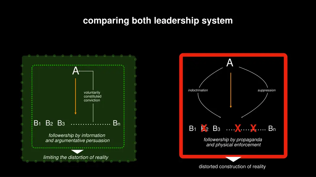 comparing both leadership system