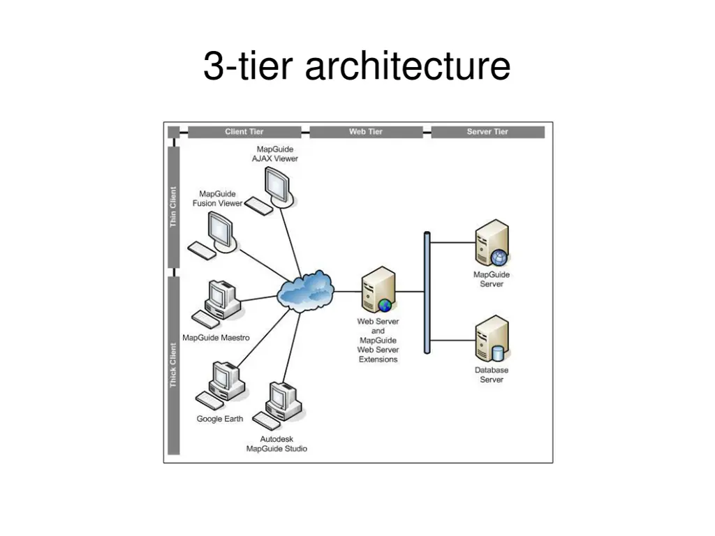3 tier architecture